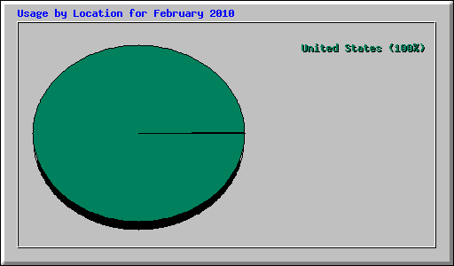 Usage by Location for February 2010