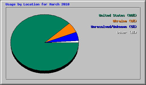 Usage by Location for March 2010
