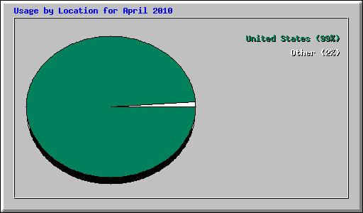 Usage by Location for April 2010