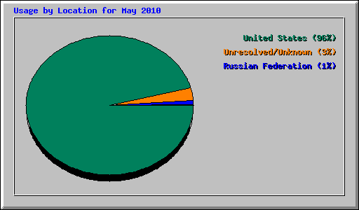 Usage by Location for May 2010