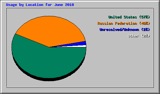 Usage by Location for June 2010