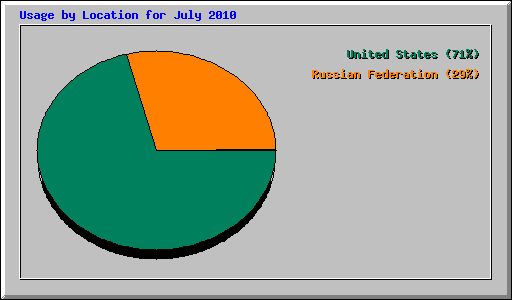 Usage by Location for July 2010