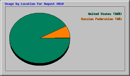 Usage by Location for August 2010
