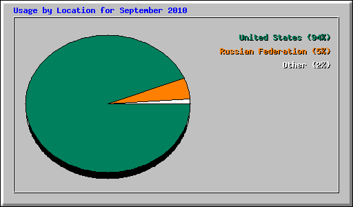 Usage by Location for September 2010