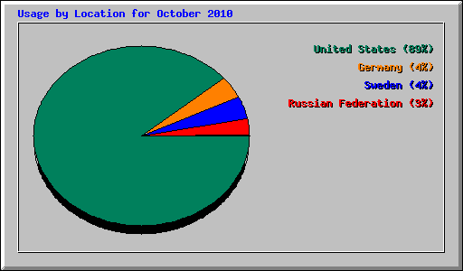 Usage by Location for October 2010