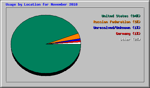Usage by Location for November 2010
