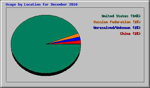 Usage by Location for December 2010