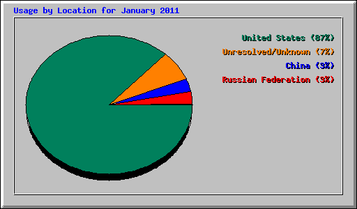 Usage by Location for January 2011