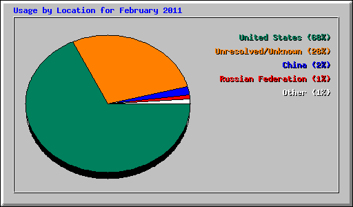 Usage by Location for February 2011