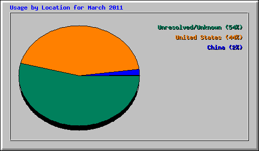 Usage by Location for March 2011