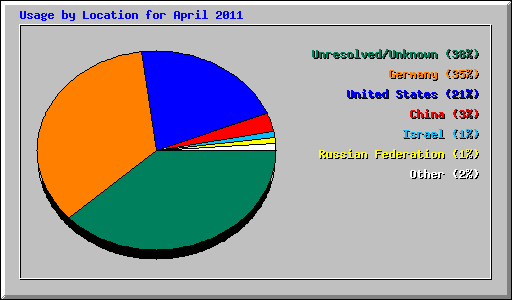 Usage by Location for April 2011