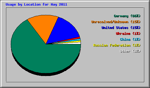 Usage by Location for May 2011