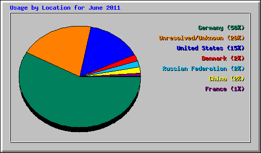 Usage by Location for June 2011