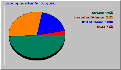 Usage by Location for July 2011