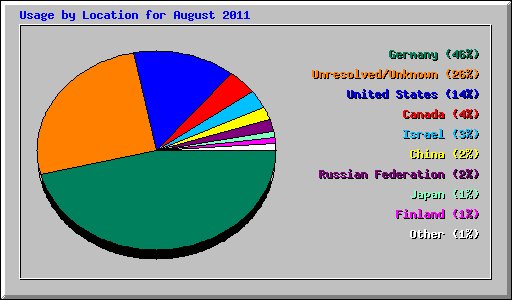 Usage by Location for August 2011