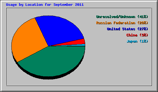 Usage by Location for September 2011