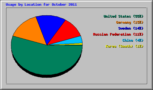 Usage by Location for October 2011