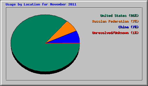 Usage by Location for November 2011