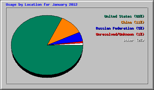 Usage by Location for January 2012