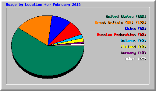 Usage by Location for February 2012