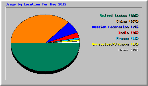 Usage by Location for May 2012