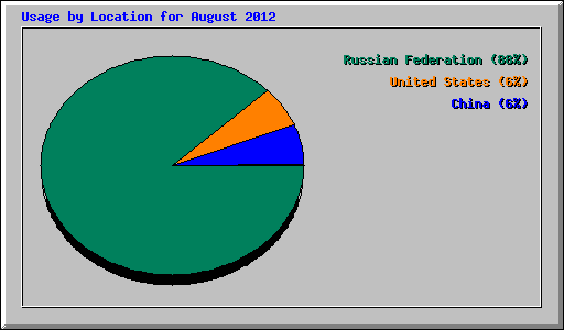 Usage by Location for August 2012