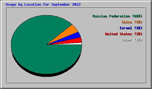 Usage by Location for September 2012