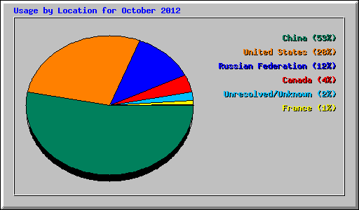 Usage by Location for October 2012