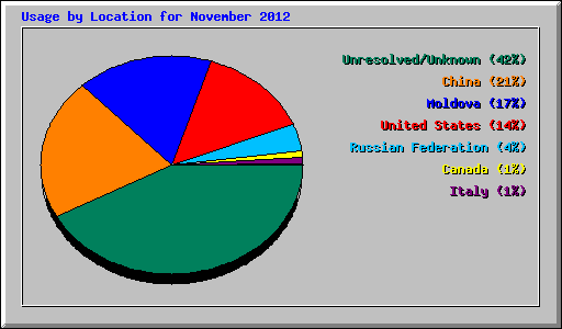 Usage by Location for November 2012