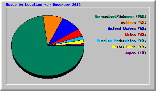 Usage by Location for December 2012