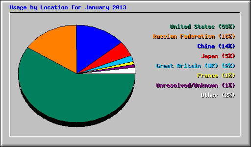 Usage by Location for January 2013