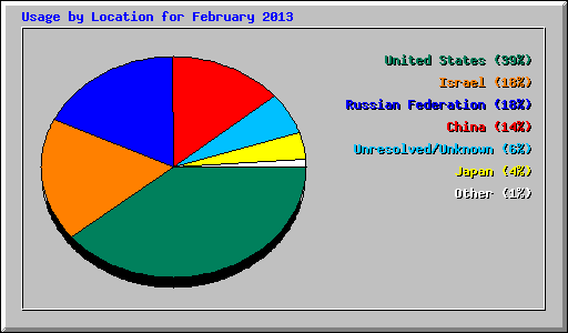 Usage by Location for February 2013