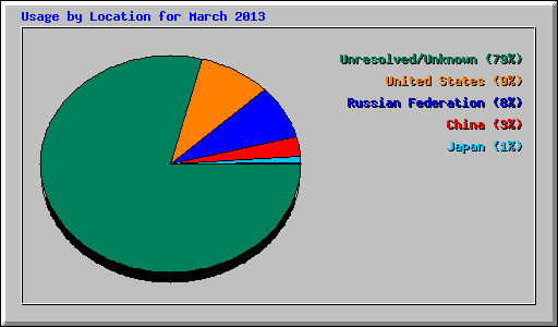 Usage by Location for March 2013