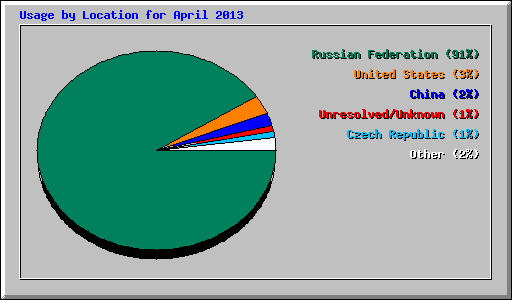 Usage by Location for April 2013
