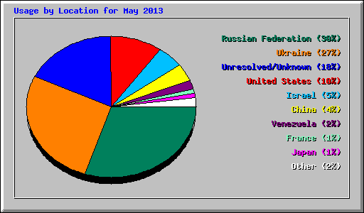 Usage by Location for May 2013