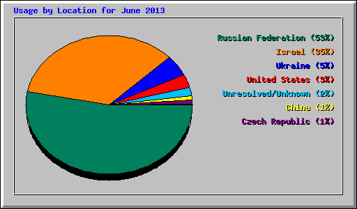 Usage by Location for June 2013