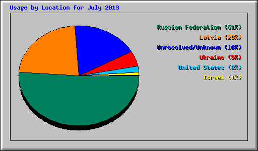 Usage by Location for July 2013