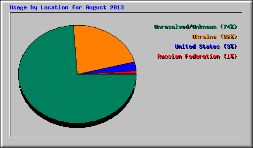 Usage by Location for August 2013