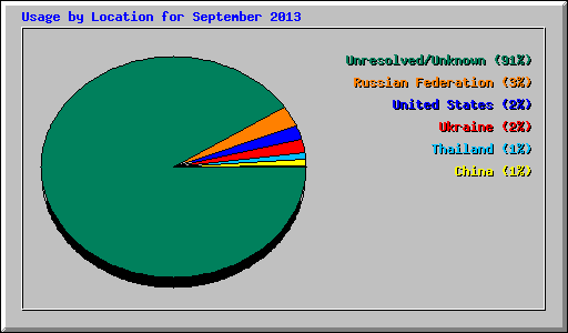 Usage by Location for September 2013
