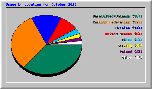Usage by Location for October 2013