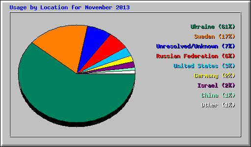 Usage by Location for November 2013