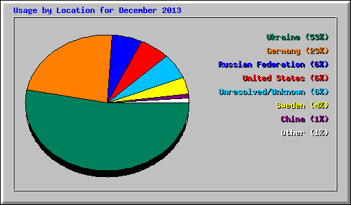 Usage by Location for December 2013