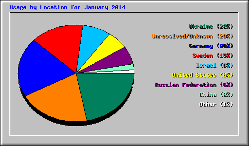 Usage by Location for January 2014