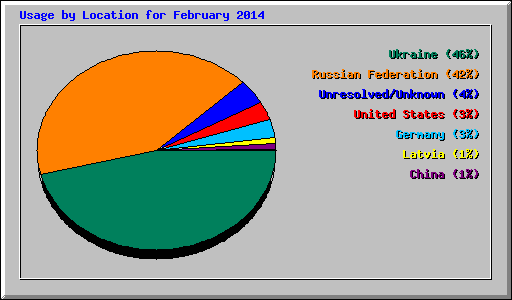 Usage by Location for February 2014