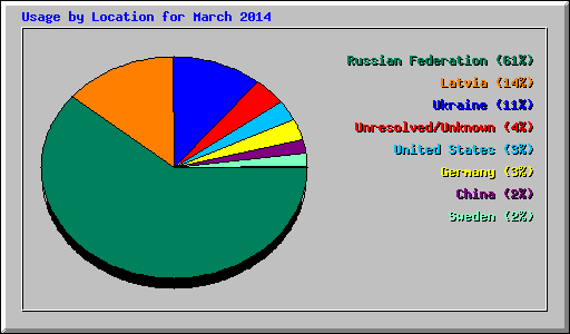Usage by Location for March 2014