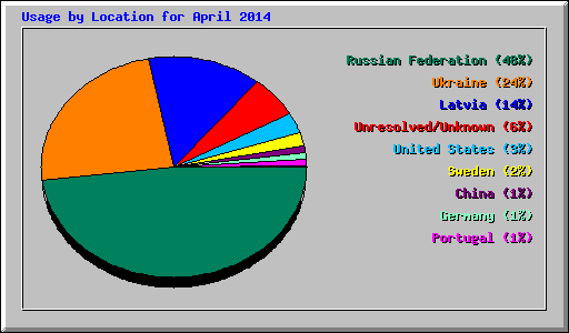 Usage by Location for April 2014
