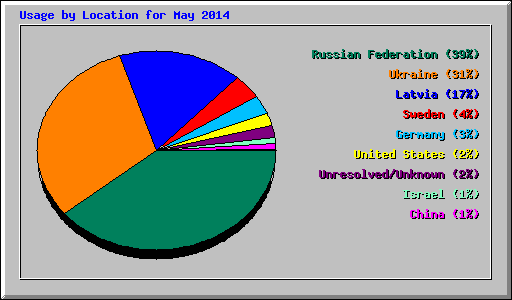 Usage by Location for May 2014