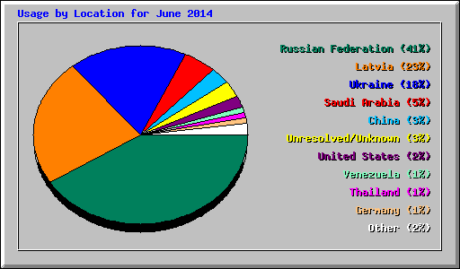 Usage by Location for June 2014