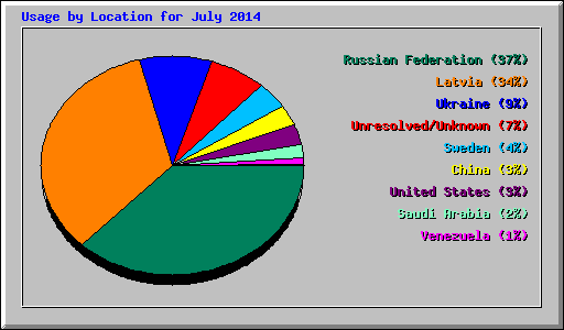 Usage by Location for July 2014