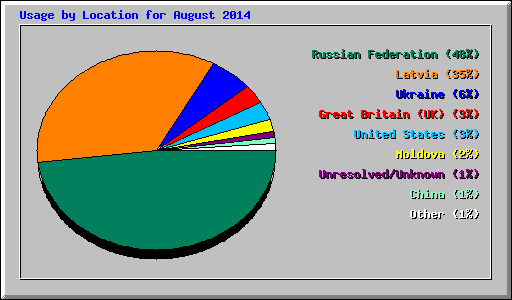 Usage by Location for August 2014